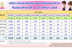 ข่าวสาร การรับนักเรียนชั้นมัธยมศึกษาปีที่ 4 ปีการศึกษา 2568