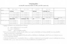 ประกาศ เรื่อง ตารางสอบแก้ตัว การสอบปลายภาคเรียนที่ 1 ปีการศึกษา 2569 วันที่ 5-6 ตุลาคม 2569